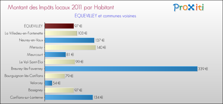 Montant des impôts locaux par Habitant pour ÉQUEVILLEY et les communes proches Comparaison des impôts locaux par habitant pour ÉQUEVILLEY et les communes voisines