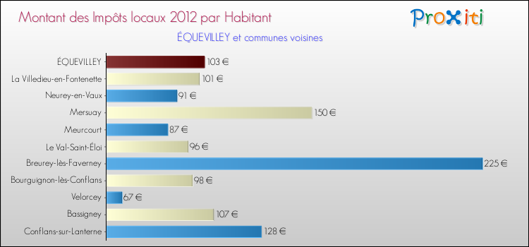 Montant des impôts locaux par Habitant pour ÉQUEVILLEY et les communes proches Comparaison des impôts locaux par habitant pour ÉQUEVILLEY et les communes voisines