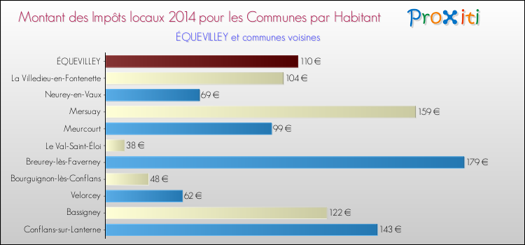 Montant des impôts locaux par Habitant pour ÉQUEVILLEY et les communes proches en 2014 Comparaison des impôts locaux par habitant pour ÉQUEVILLEY et les communes voisines en 2014
