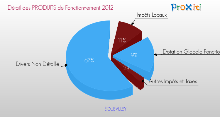 Décomposition du Budget de Fonctionnement 2012 de la commune de ÉQUEVILLEY Budget de Fonctionnement 2012 pour la commune de ÉQUEVILLEY