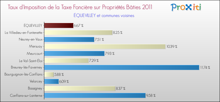 Taux d'imposition de la taxe foncière sur le bati 2011 pour ÉQUEVILLEY et les communes proches Comparaison des taux d'imposition de la taxe foncière sur le bati 2011 pour ÉQUEVILLEY et les communes voisines