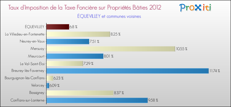 Taux d'imposition de la taxe foncière sur le bati 2012 pour ÉQUEVILLEY et les communes proches Comparaison des taux d'imposition de la taxe foncière sur le bati 2012 pour ÉQUEVILLEY et les communes voisines
