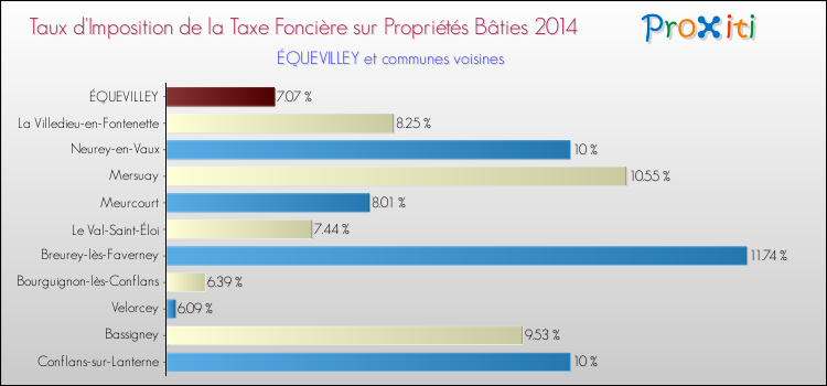 Taux d'imposition de la taxe foncière sur le bati 2014 pour ÉQUEVILLEY et les communes proches Comparaison des taux d'imposition de la taxe foncière sur le bati 2014 pour ÉQUEVILLEY et les communes voisines