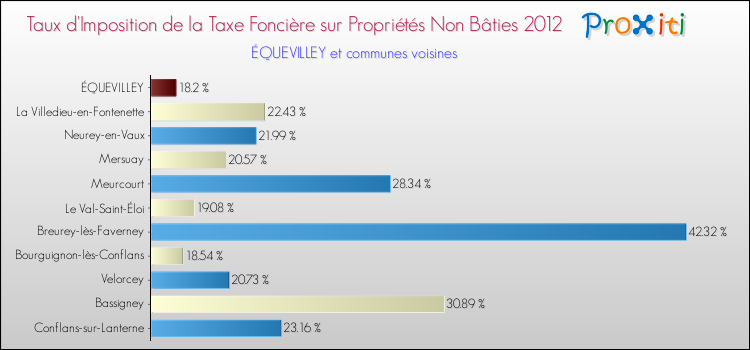 Taux d'imposition de la taxe foncière sur les immeubles et terrains non batis 2012 pour ÉQUEVILLEY et les communes proches Comparaison des taux d'imposition de la taxe foncière sur les immeubles et terrains non batis 2012 pour ÉQUEVILLEY et les communes voisines