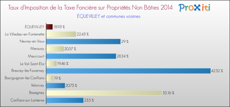 Taux d'imposition de la taxe foncière sur les immeubles et terrains non batis 2014 pour ÉQUEVILLEY et les communes proches Comparaison des taux d'imposition de la taxe foncière sur les immeubles et terrains non batis 2014 pour ÉQUEVILLEY et les communes voisines
