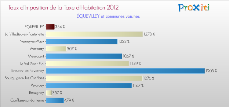 Taux d'imposition de la taxe d'habitation 2012 pour ÉQUEVILLEY et les communes proches Comparaison des taux d'imposition de la taxe d'habitation 2012 pour ÉQUEVILLEY et les communes voisines