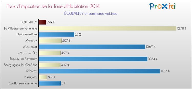 Taux d'imposition de la taxe d'habitation 2014 pour ÉQUEVILLEY et les communes proches Comparaison des taux d'imposition de la taxe d'habitation 2014 pour ÉQUEVILLEY et les communes voisines