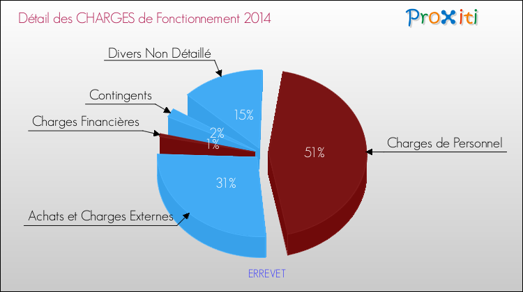 Décomposition des Charges de Fonctionnement 2014 de la commune de ERREVET Charges de Fonctionnement 2014 pour la commune de ERREVET