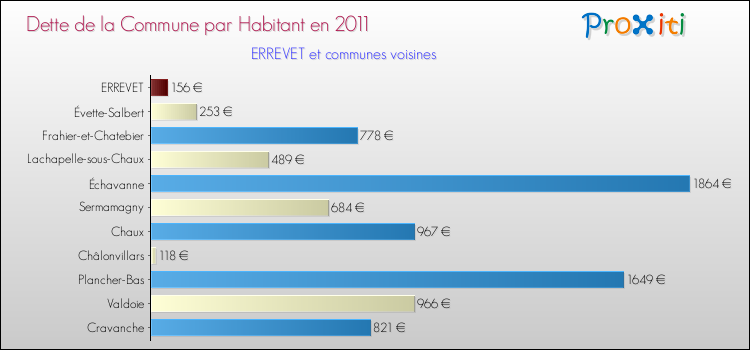 Dette par habitant de la commune en 2011 pour ERREVET et les communes proches Comparaison de la dette par habitant de la commune en 2011 pour ERREVET et les communes voisines