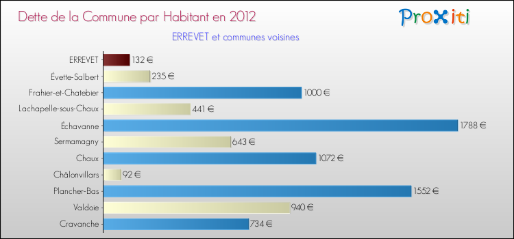 Dette par habitant de la commune en 2012 pour ERREVET et les communes proches Comparaison de la dette par habitant de la commune en 2012 pour ERREVET et les communes voisines