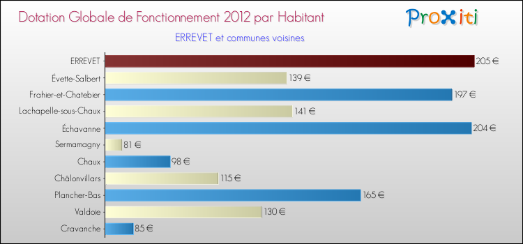Montant des dotations globales de fonctionnement DGF par Habitant pour ERREVET et les communes proches Comparaison des des dotations globales de fonctionnement DGF par habitant pour ERREVET et les communes voisines