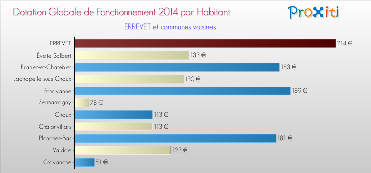 Montant des dotations globales de fonctionnement DGF par Habitant pour ERREVET et les communes proches en 2014. Comparaison des des dotations globales de fonctionnement DGF par habitant pour ERREVET et les communes voisines en 2014.