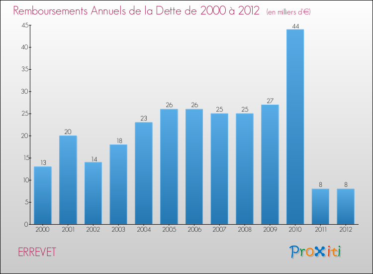 Evolution de l'annuité de la dette pour la commune de ERREVET de 2000 à 2012 Annuités de la dette pour ERREVET de 2000 à 2012