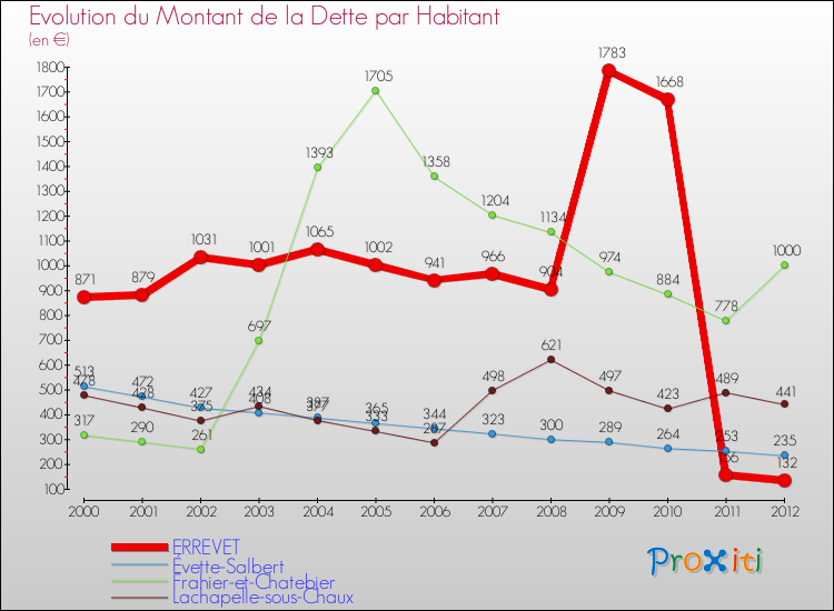 Evolution de la dette par habitant pour la commune de ERREVET et les communes proches de 2000 à 2012 Comparaison de la dette par habitant pour ERREVET et les communes voisines de 2000 à 2012