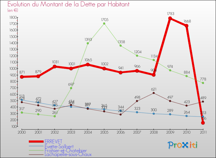 Evolution de la dette par habitant pour la commune de ERREVET et les communes proches Comparaison de la dette par habitant pour ERREVET et les communes voisines
