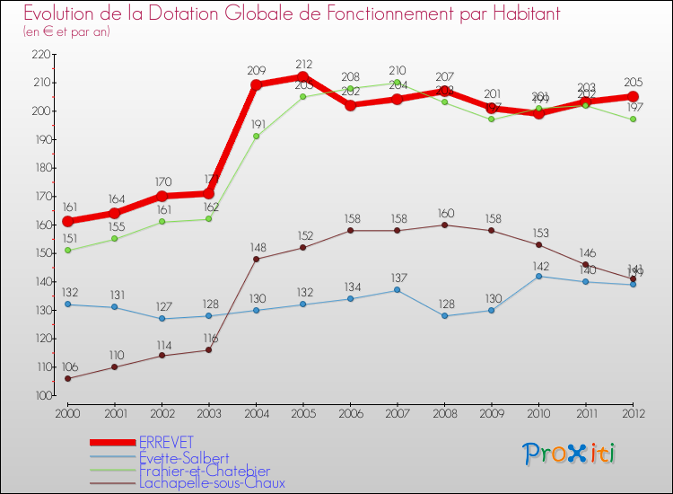 Evolution et montant de la dotation globale de fonctionnement par Habitant pour ERREVET et les communes proches Comparaison des dotations globales de fonctionnement par habitant pour ERREVET et les communes voisines