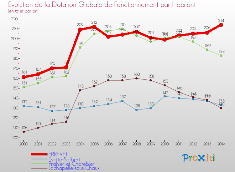 Evolution et montant de la dotation globale de fonctionnement par Habitant pour ERREVET et les communes proches de 2000 à 2014. Comparaison des dotations globales de fonctionnement par habitant pour ERREVET et les communes voisines de 2000 à 2014.