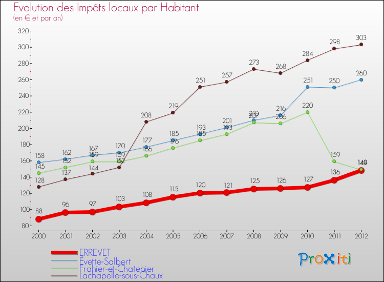 Evolution et montant des impôts locaux par Habitant pour ERREVET et les communes proches Comparaison des impôts locaux par habitant pour ERREVET et les communes voisines