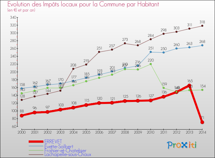 Evolution et montant des impôts locaux par Habitant pour ERREVET et les communes proches de 2000 à 2014 Comparaison des impôts locaux par habitant pour ERREVET et les communes voisines de 2000 à 2014