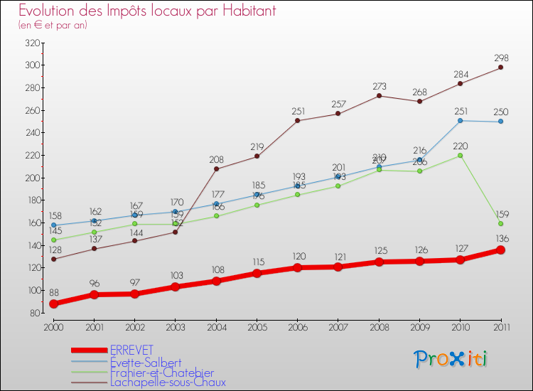 Evolution et montant des impôts locaux par Habitant pour ERREVET et les communes proches Comparaison des impôts locaux par habitant pour ERREVET et les communes voisines