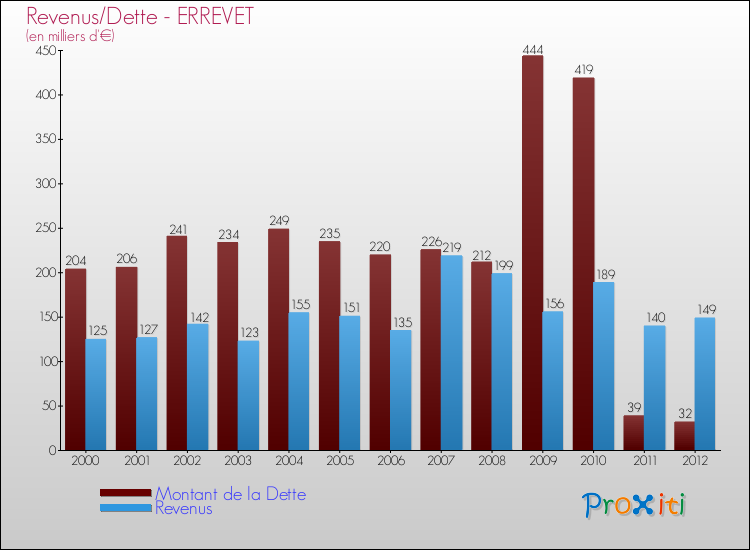 Evolution comparée de la dette et des revenus pour la commune de ERREVET de 2000 à 2012 Comparaison de la dette et des revenus pour ERREVET de 2000 à 2012