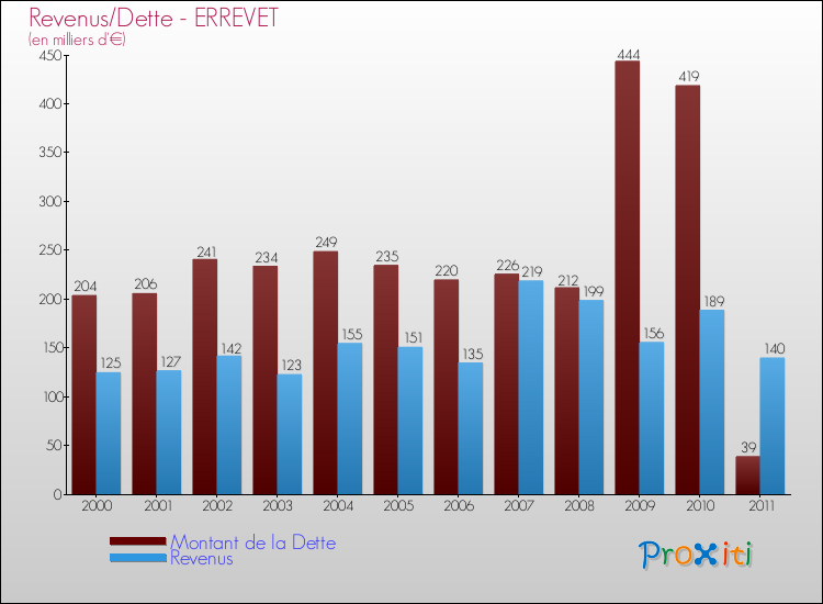 Evolution comparée de la dette et des revenus pour la commune de ERREVET de 2000 à 2011 Comparaison de la dette et des revenus pour ERREVET de 2000 à 2011