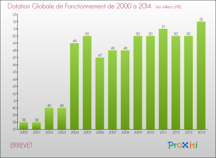 Evolution du montant de la Dotation Globale de Fonctionnement pour la commune de ERREVET de 2000 à 2014 Evolution du montant de la Dotation Globale de Fonctionnement pour ERREVET de 2000 à 2014