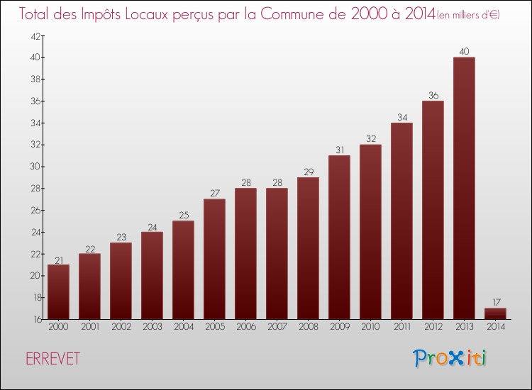 Evolution des Impôts Locaux pour la commune de ERREVET de 2000 à 2014 Evolution des Impôts Locaux pour ERREVET de 2000 à 2014