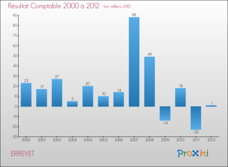 Evolution du résultat comptable pour la commune de ERREVET de 2000 à 2012 Evolution du résultat comptable pour ERREVET de 2000 à 2012