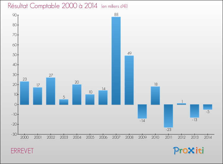 Evolution du résultat comptable pour la commune de ERREVET de 2000 à 2014 Evolution du résultat comptable pour ERREVET de 2000 à 2014