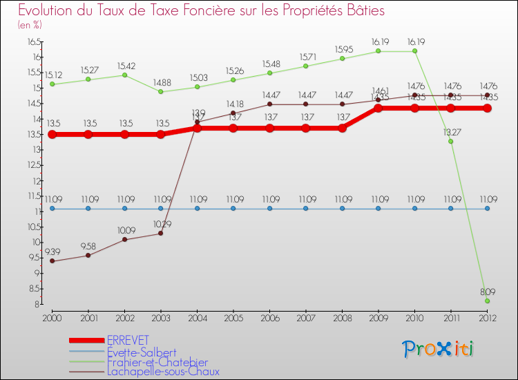 Evolution du taux de la taxe foncière sur le bati pour ERREVET et les communes proches de 2000 à 2012 Comparaison des taux de taxe foncière sur le bati pour ERREVET et les communes voisines de 2000 à 2012
