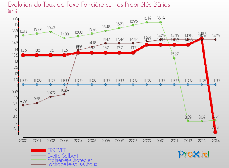 Evolution du taux de la taxe foncière sur le bati pour ERREVET et les communes proches de 2000 à 2014 Comparaison des taux de taxe foncière sur le bati pour ERREVET et les communes voisines de 2000 à 2014
