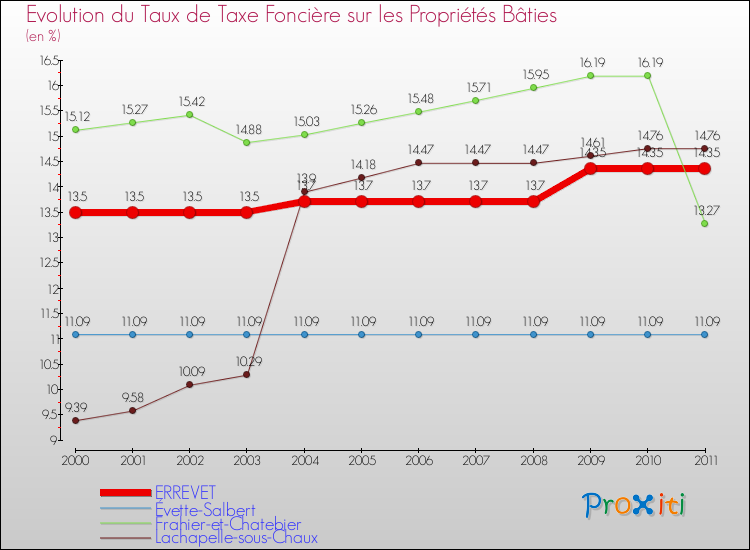 Evolution du taux de la taxe foncière sur le bati pour ERREVET et les communes proches Comparaison des taux de taxe foncière sur le bati pour ERREVET et les communes voisines