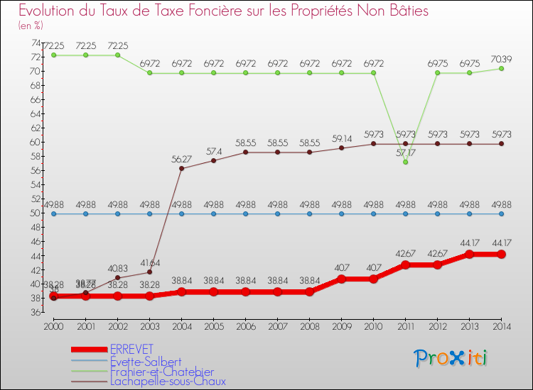 Evolution du taux de la taxe foncière sur les immeubles et terrains non batis pour ERREVET et les communes proches de 2000 à 2014 Comparaison des taux de la taxe foncière sur les immeubles et terrains non batis pour ERREVET et les communes voisines de 2000 à 2014