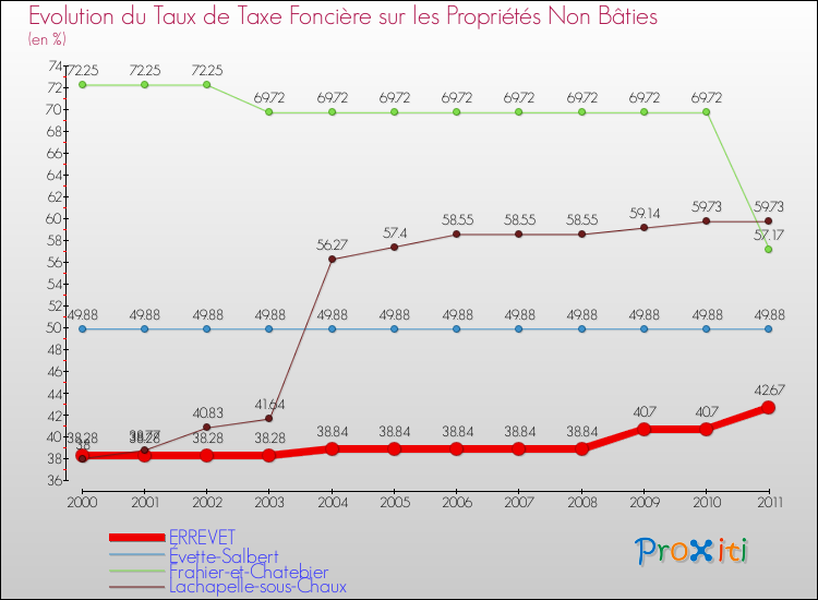 Evolution du taux de la taxe foncière sur les immeubles et terrains non batis pour ERREVET et les communes proches Comparaison des taux de la taxe foncière sur les immeubles et terrains non batis pour ERREVET et les communes voisines