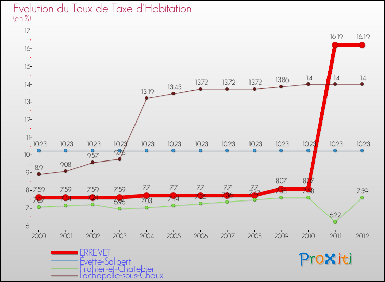 Evolution du taux de la taxe d'habitation pour ERREVET et les communes proches Comparaison des taux de la taxe d'habitation pour ERREVET et les communes voisines