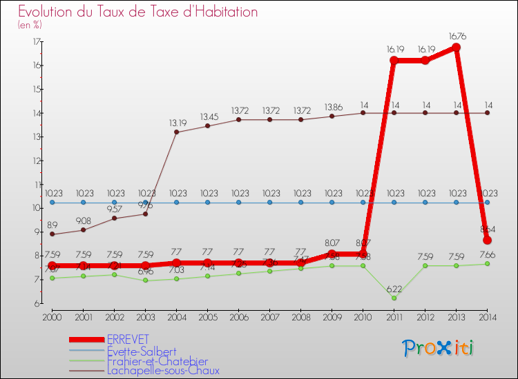 Evolution du taux de la taxe d'habitation pour ERREVET et les communes proches de 2000 à 2014 Comparaison des taux de la taxe d'habitation pour ERREVET et les communes voisines de 2000 à 2014
