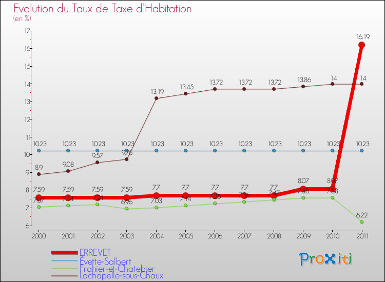 Evolution du taux de la taxe d'habitation pour ERREVET et les communes proches Comparaison des taux de la taxe d'habitation pour ERREVET et les communes voisines