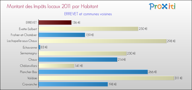 Montant des impôts locaux par Habitant pour ERREVET et les communes proches Comparaison des impôts locaux par habitant pour ERREVET et les communes voisines