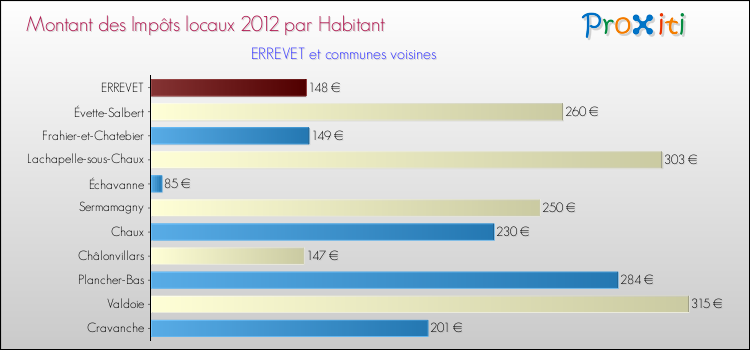 Montant des impôts locaux par Habitant pour ERREVET et les communes proches Comparaison des impôts locaux par habitant pour ERREVET et les communes voisines