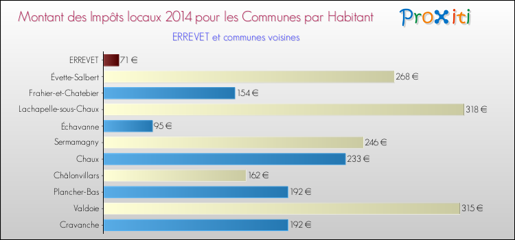 Montant des impôts locaux par Habitant pour ERREVET et les communes proches en 2014 Comparaison des impôts locaux par habitant pour ERREVET et les communes voisines en 2014