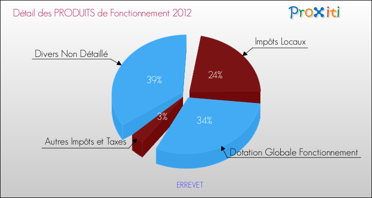 Décomposition du Budget de Fonctionnement 2012 de la commune de ERREVET Budget de Fonctionnement 2012 pour la commune de ERREVET