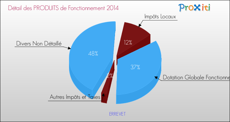 Décomposition du Budget de Fonctionnement 2014 de la commune de ERREVET Budget de Fonctionnement 2014 pour la commune de ERREVET