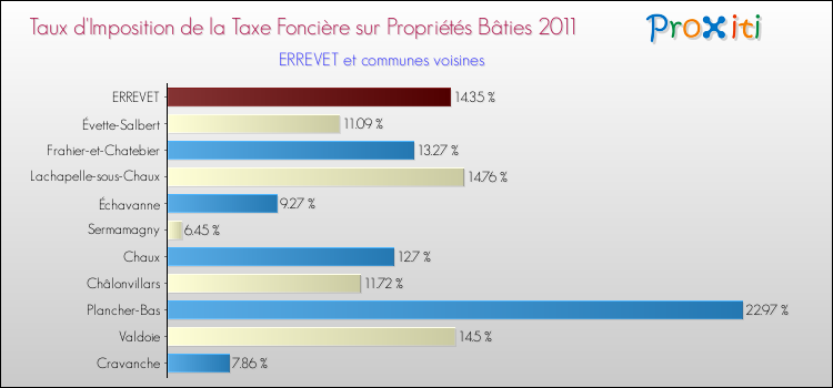 Taux d'imposition de la taxe foncière sur le bati 2011 pour ERREVET et les communes proches Comparaison des taux d'imposition de la taxe foncière sur le bati 2011 pour ERREVET et les communes voisines