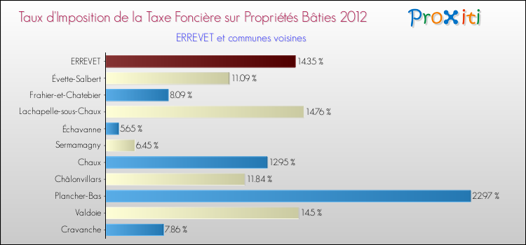 Taux d'imposition de la taxe foncière sur le bati 2012 pour ERREVET et les communes proches Comparaison des taux d'imposition de la taxe foncière sur le bati 2012 pour ERREVET et les communes voisines