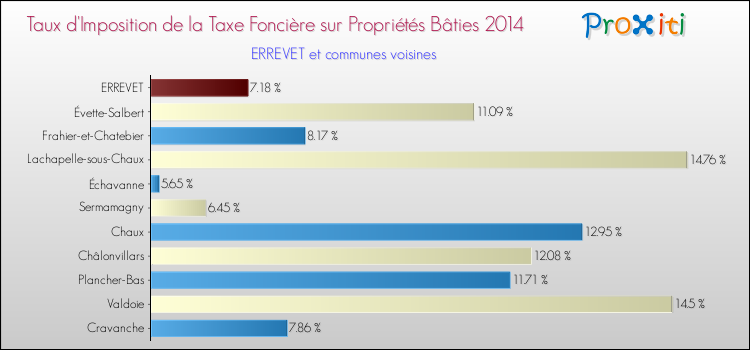 Taux d'imposition de la taxe foncière sur le bati 2014 pour ERREVET et les communes proches Comparaison des taux d'imposition de la taxe foncière sur le bati 2014 pour ERREVET et les communes voisines