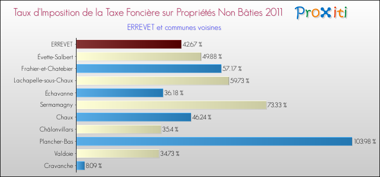 Taux d'imposition de la taxe foncière sur les immeubles et terrains non batis 2011 pour ERREVET et les communes proches Comparaison des taux d'imposition de la taxe foncière sur les immeubles et terrains non batis 2011 pour ERREVET et les communes voisines