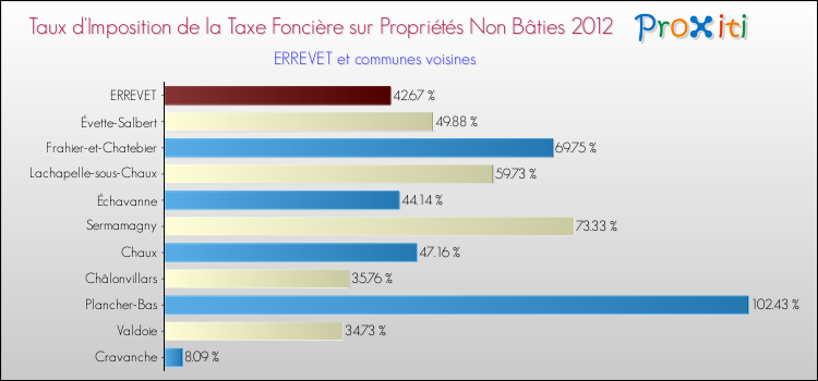 Taux d'imposition de la taxe foncière sur les immeubles et terrains non batis 2012 pour ERREVET et les communes proches Comparaison des taux d'imposition de la taxe foncière sur les immeubles et terrains non batis 2012 pour ERREVET et les communes voisines