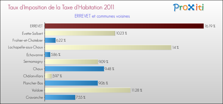 Taux d'imposition de la taxe d'habitation 2011 pour ERREVET et les communes proches Comparaison des taux d'imposition de la taxe d'habitation 2011 pour ERREVET et les communes voisines