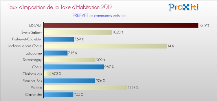 Taux d'imposition de la taxe d'habitation 2012 pour ERREVET et les communes proches Comparaison des taux d'imposition de la taxe d'habitation 2012 pour ERREVET et les communes voisines